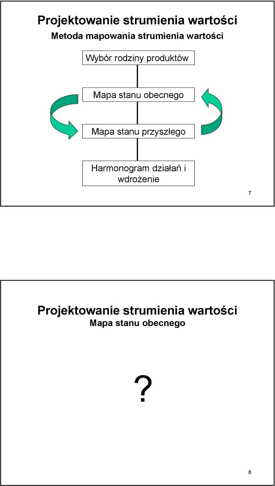 obecnego Mapa stanu przyszłego Harmonogram działań i