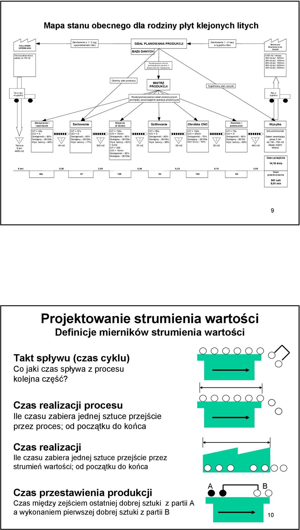 zgodnie z kolejnością ich napływania 3 000 m2 / miesiąc 800 m2 płyt 600mm 800 m2 płyt 1000mm 600 m2 płyt 1500mm 600 m2 płyt 2000mm 200 m2 płyt 2500mm Dzienny plan produkcji MISTRZ PRODUKCJI