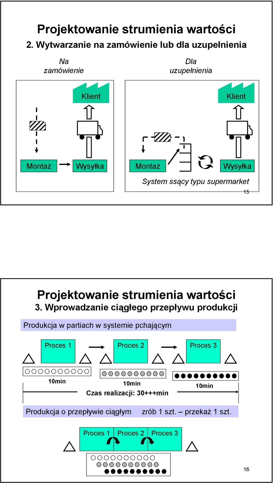 Wysyłka System ssący typu supermarket 15 Projektowanie strumienia wartości 3.