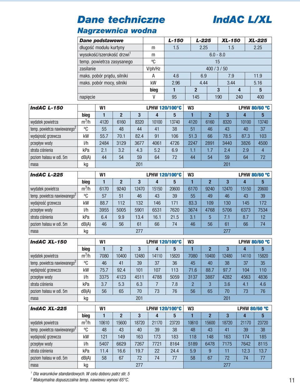 16 bieg 1 2 3 4 5 95 145 190 240 400 IndC L-150 W1 LPHW 120/100 C W3 LPHW 80/60 ºC bieg 1 2 3 4 5 1 2 3 4 5 wydatek powietrza m 3 /h 4120 6160 8320 10100 13740 4120 6160 8320 10100 13740 temp.