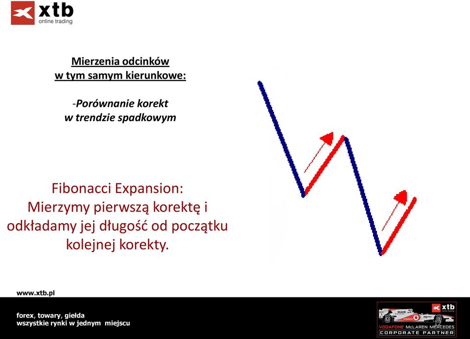 Fibonacci Expansion: Mierzymy pierwszą korektę