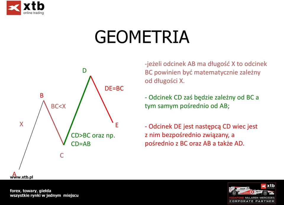 - Odcinek CD zaś będzie zależny od BC a tym samym pośrednio od AB; X CD>BC oraz