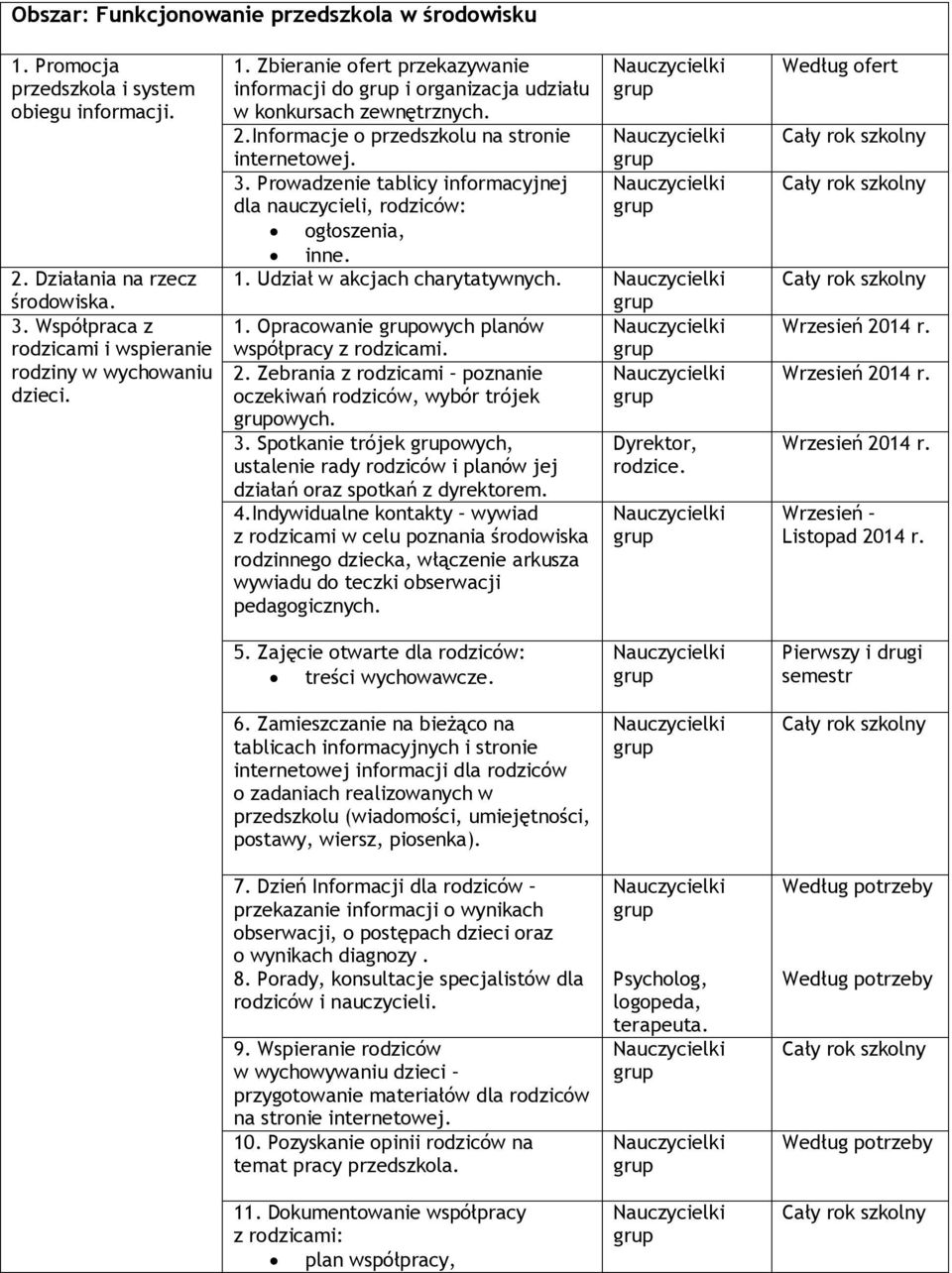 Informacje o przedszkolu na stronie internetowej. 3. Prowadzenie tablicy informacyjnej dla nauczycieli, rodziców: ogłoszenia, inne. 1. Udział w akcjach charytatywnych. 1. Opracowanie owych planów współpracy z rodzicami.