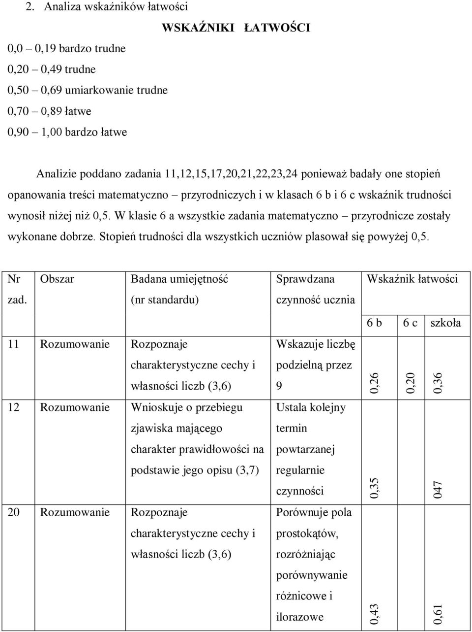 11,12,15,17,20,21,22,23,24 ponieważ badały one stopień opanowania treści matematyczno przyrodniczych i w klasach 6 b i 6 c wskaźnik trudności wynosił niżej niż 0,5.