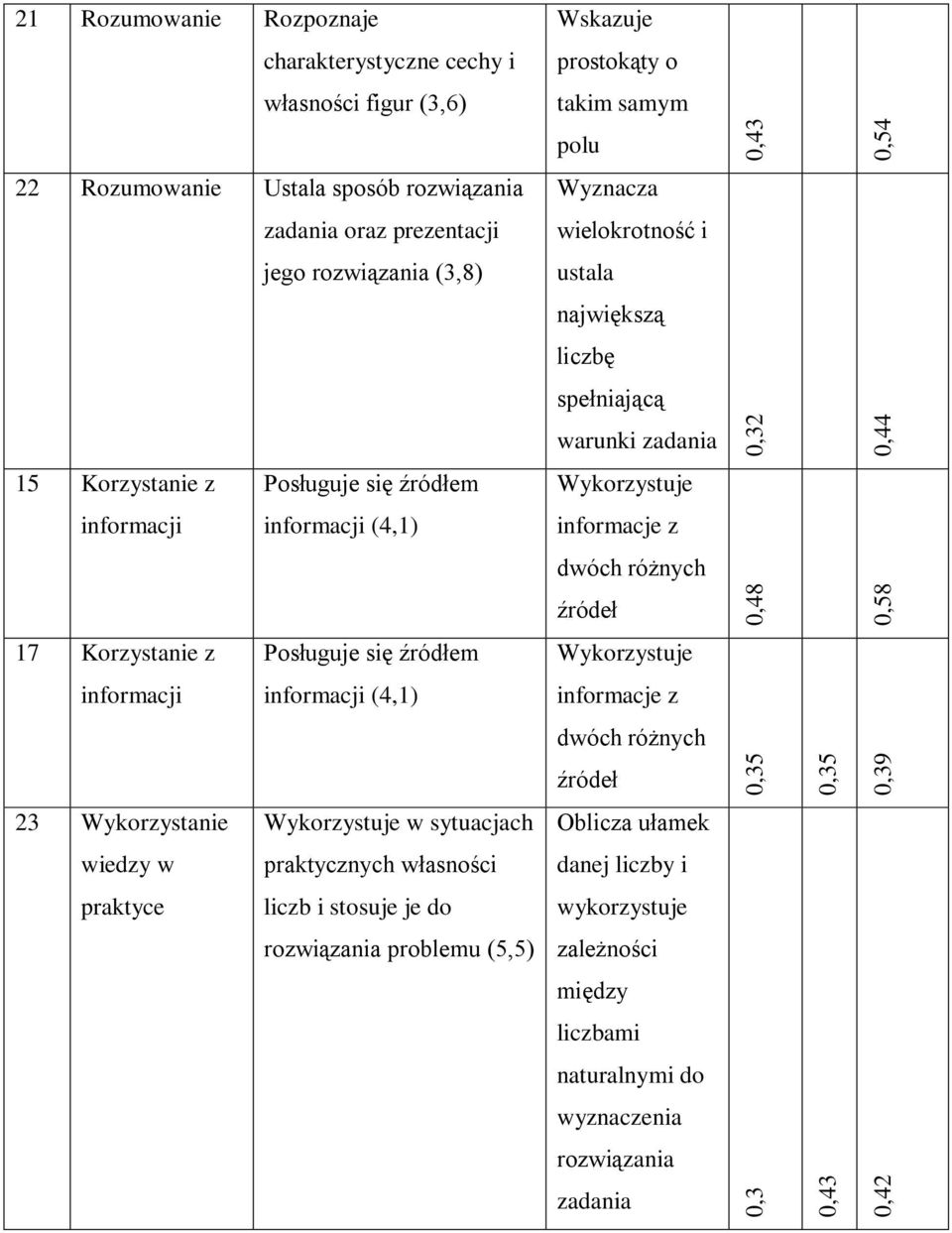 wiedzy w praktycznych własności praktyce liczb i stosuje je do rozwiązania problemu (5,5) Wskazuje prostokąty o takim samym polu Wyznacza wielokrotność i ustala największą liczbę spełniającą warunki