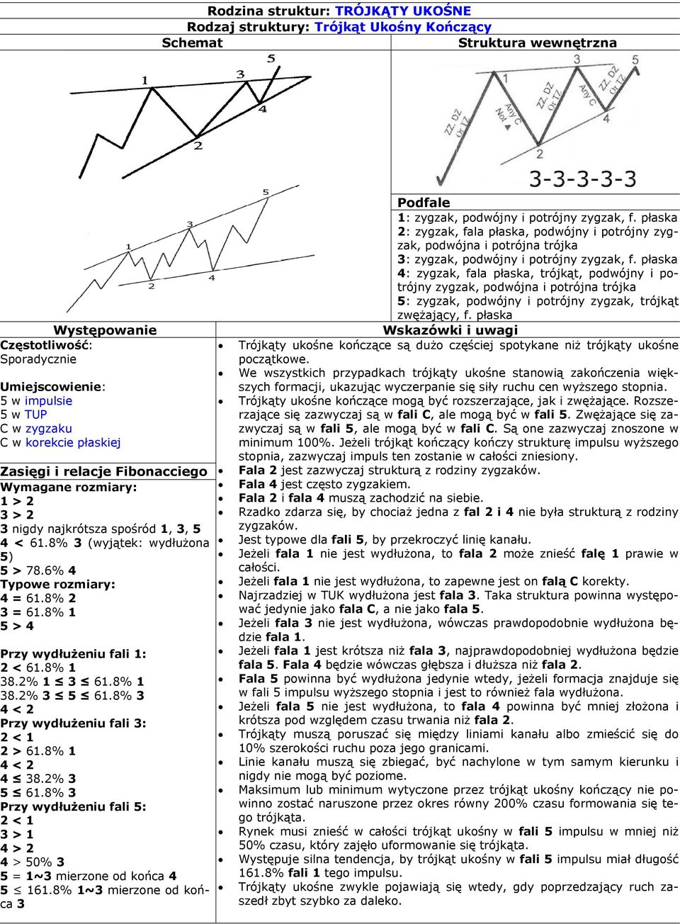 8% 3 4 < 2 Przy wydłużeniu fali 3: 2 < 1 2 > 61.8% 1 4 < 2 4 38.2% 3 5 61.8% 3 Przy wydłużeniu fali 5: 2 < 1 3 > 1 4 > 2 4 > 50% 3 5 = 1~3 mierzone od końca 4 5 161.