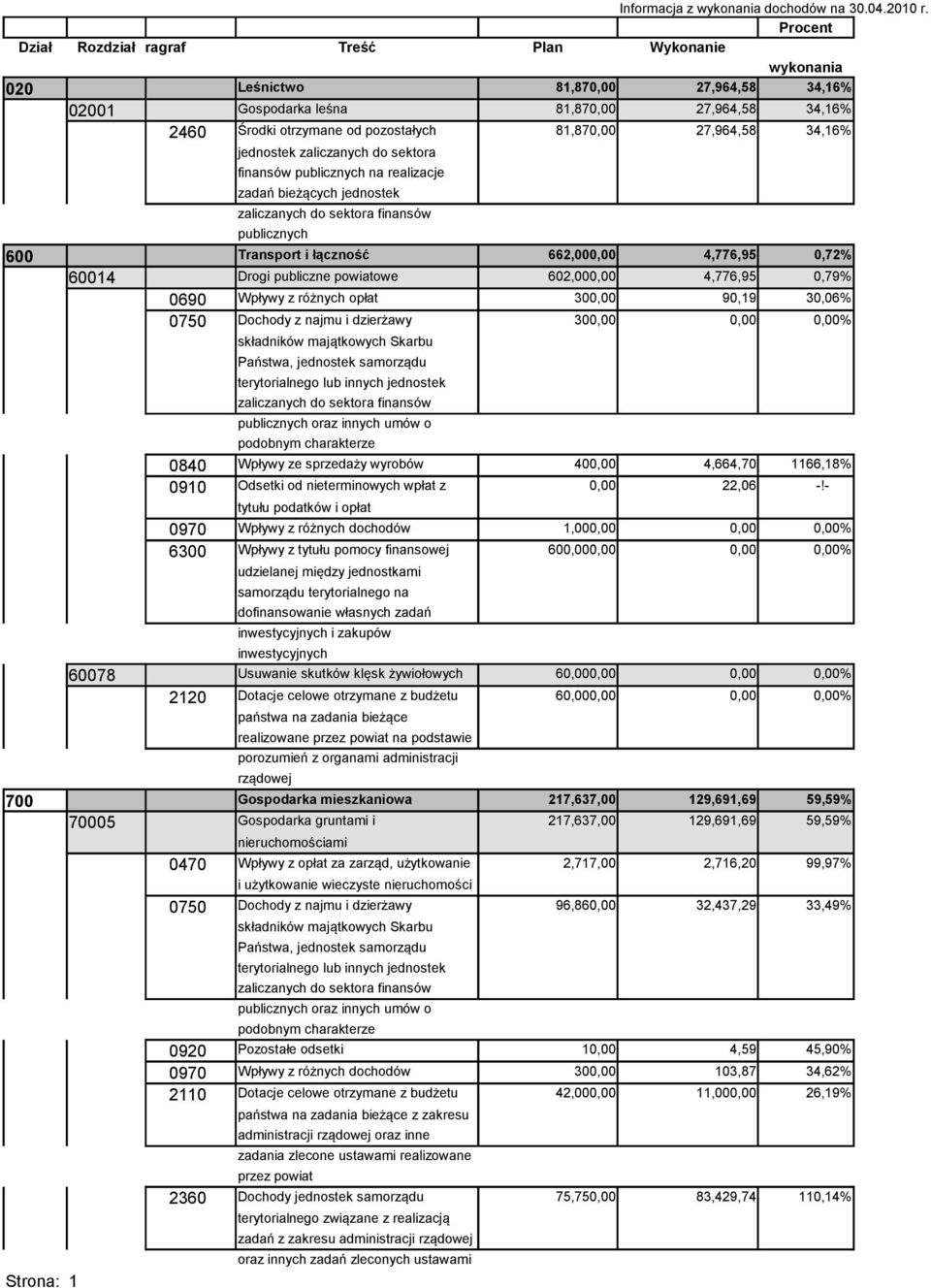 finansów publicznych na realizacje zadań bieżących jednostek publicznych 600 Transport i łączność 662,000,00 4,776,95 0,72% 60014 Drogi publiczne powiatowe 602,000,00 4,776,95 0,79% 0690 Wpływy z