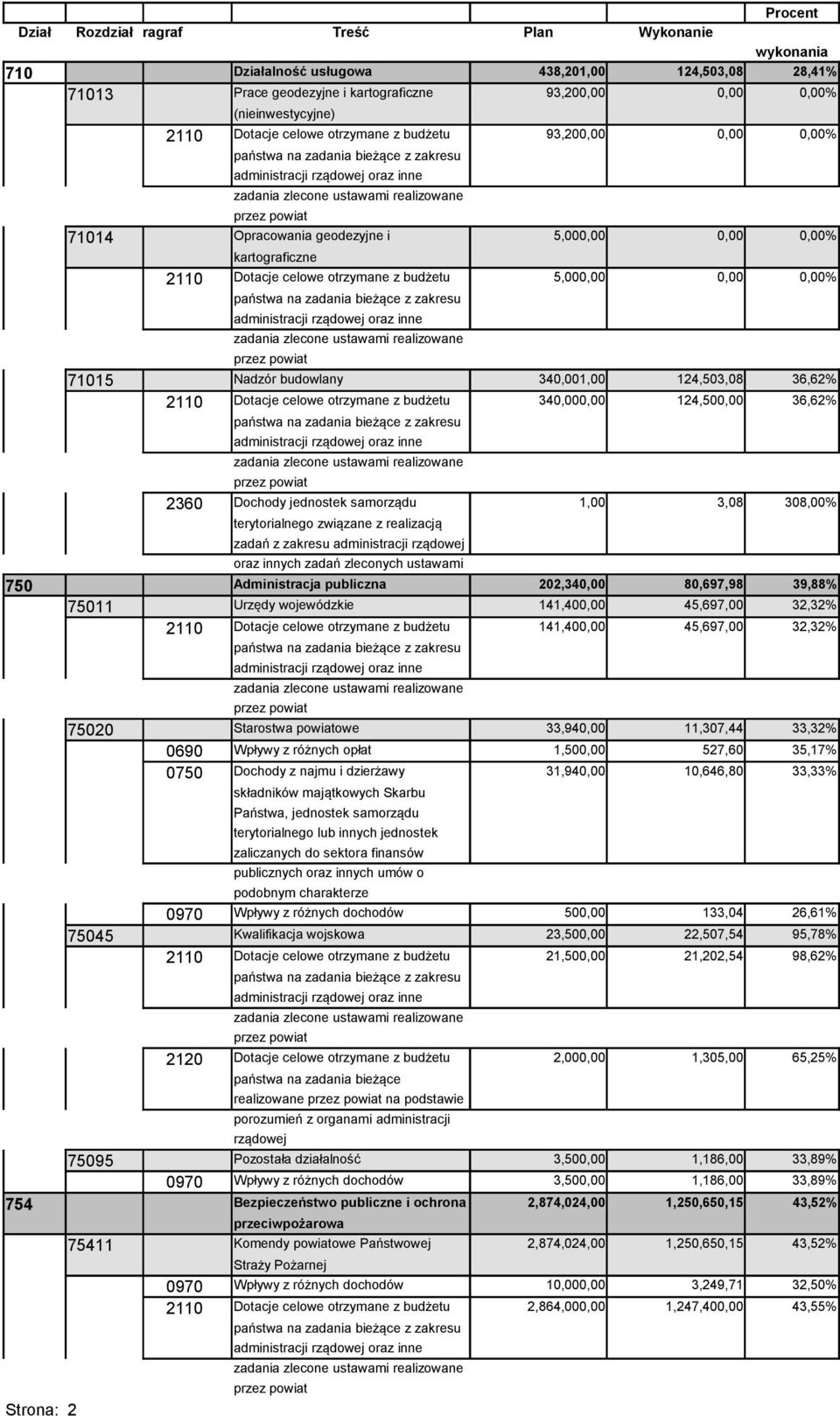otrzymane z budżetu 340,000,00 124,500,00 36,62% 2360 Dochody jednostek samorządu 1,00 3,08 308,00% 750 Administracja publiczna 202,340,00 80,697,98 39,88% 75011 Urzędy wojewódzkie 141,400,00