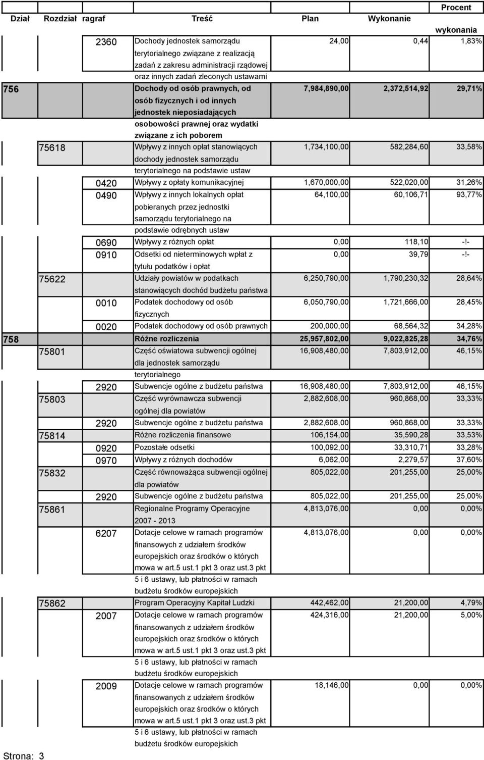 komunikacyjnej 1,670,000,00 522,020,00 31,26% 0490 Wpływy z innych lokalnych opłat 64,100,00 60,106,71 93,77% pobieranych przez jednostki samorządu terytorialnego na podstawie odrębnych ustaw 0690