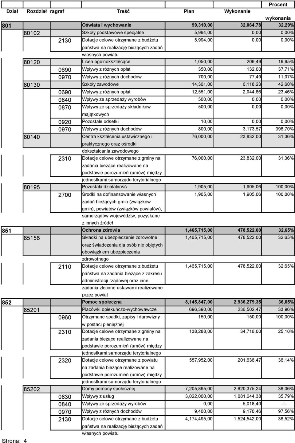 14,361,00 6,118,23 42,60% 0690 Wpływy z różnych opłat 12,551,00 2,944,66 23,46% 0840 Wpływy ze sprzedaży wyrobów 500,00 0,00 0,00% 0870 Wpływy ze sprzedaży składników 500,00 0,00 0,00% majątkowych