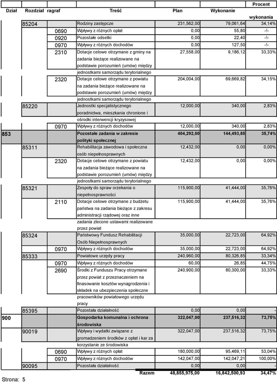 poradnictwa, mieszkania chronione i ośrodki interwencji kryzysowej 0970 Wpływy z różnych dochodów 12,000,00 340,00 2,83% 853 Pozostałe zadania w zakresie 404,292,00 144,493,85 35,74% polityki
