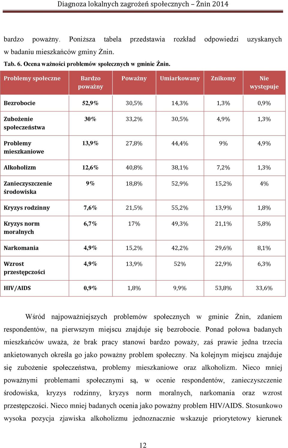 44,4% 9% 4,9% Alkoholizm 12,6% 40,8% 38,1% 7,2% 1,3% Zanieczyszczenie środowiska 9% 18,8% 52,9% 15,2% 4% Kryzys rodzinny 7,6% 21,5% 55,2% 13,9% 1,8% Kryzys norm moralnych 6,7% 17% 49,3% 21,1% 5,8%