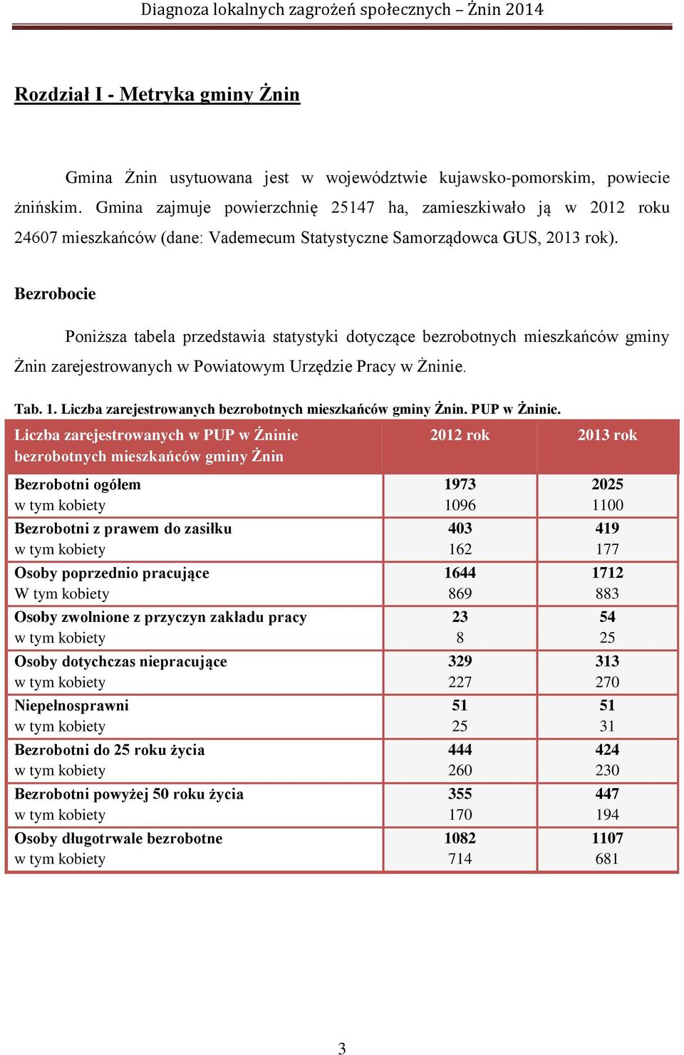 Bezrobocie Poniższa tabela przedstawia statystyki dotyczące bezrobotnych mieszkańców gminy Żnin zarejestrowanych w Powiatowym Urzędzie Pracy w Żninie. Tab. 1.