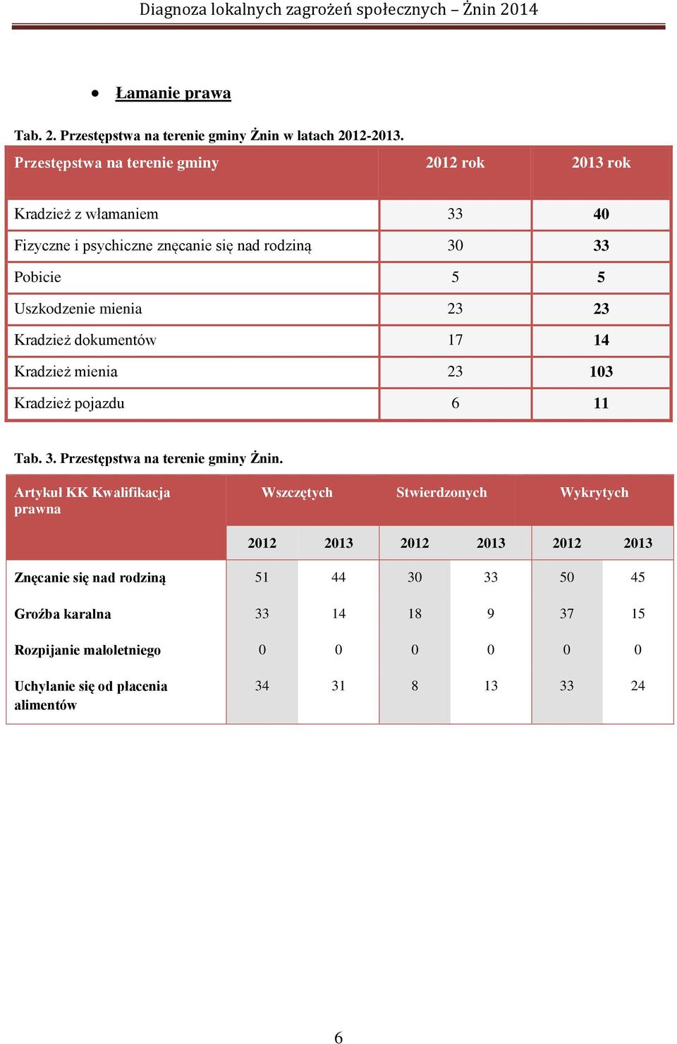 mienia 23 23 Kradzież dokumentów 17 14 Kradzież mienia 23 103 Kradzież pojazdu 6 11 Tab. 3. Przestępstwa na terenie gminy Żnin.