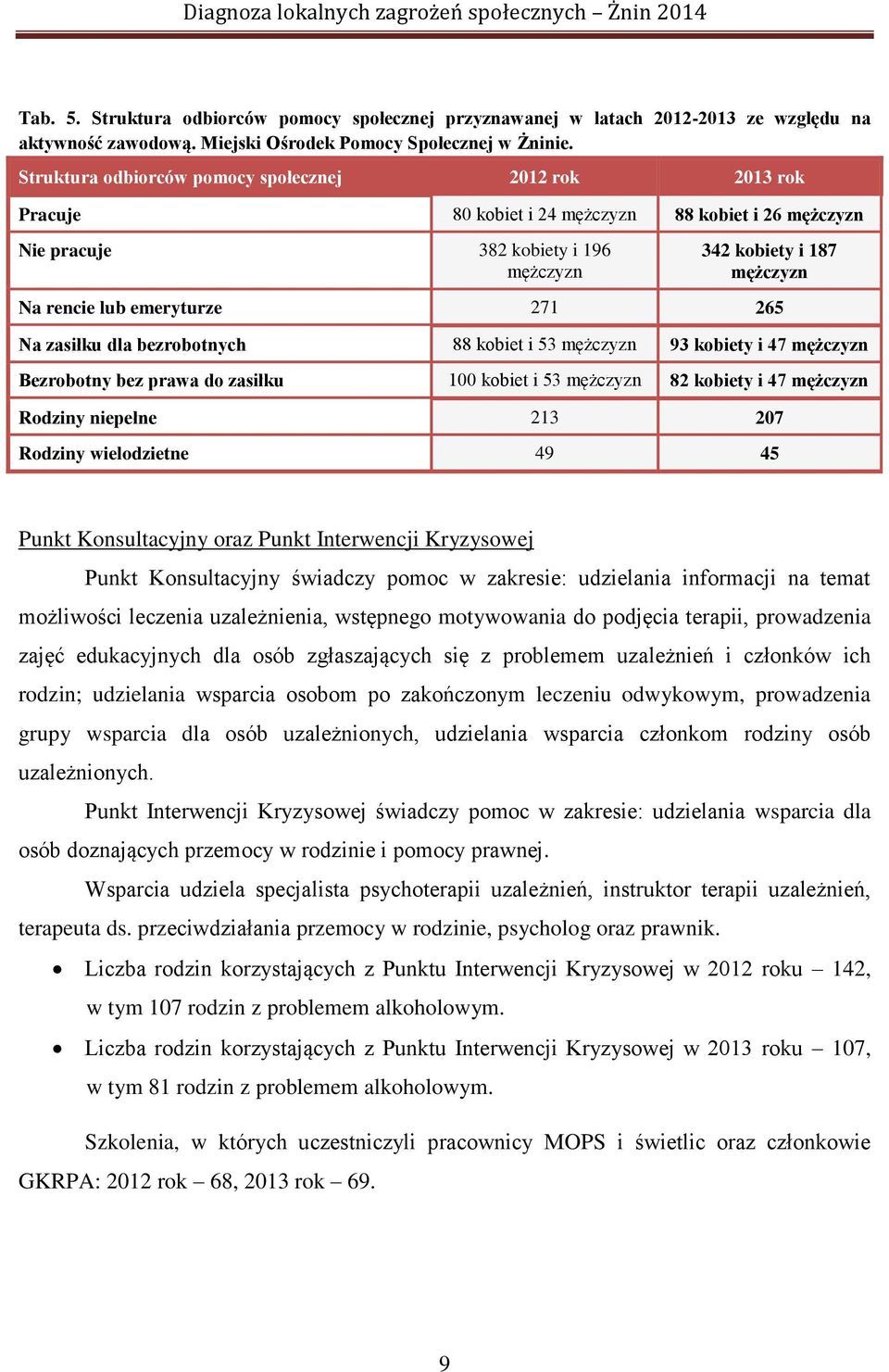 emeryturze 271 265 Na zasiłku dla bezrobotnych 88 kobiet i 53 mężczyzn 93 kobiety i 47 mężczyzn Bezrobotny bez prawa do zasiłku 100 kobiet i 53 mężczyzn 82 kobiety i 47 mężczyzn Rodziny niepełne 213