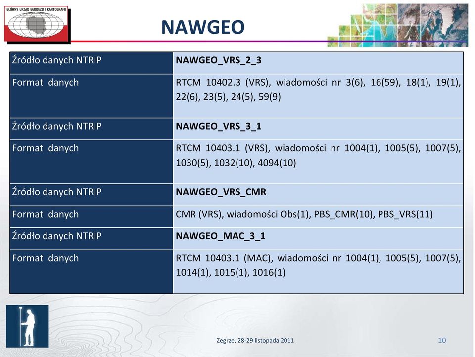 1 (VRS), wiadomości nr 1004(1), 1005(5), 1007(5), 1030(5), 1032(10), 4094(10) Format danych NAWGEO_VRS_CMR CMR (VRS),