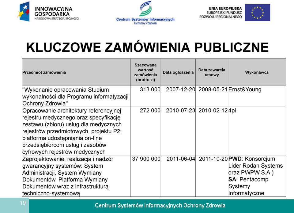 udostępniania on-line przedsiębiorcom usług i zasobów cyfrowych rejestrów medycznych Zaprojektowanie, realizacja i nadzór gwarancyjny systemów: System Administracji, System Wymiany Dokumentów,