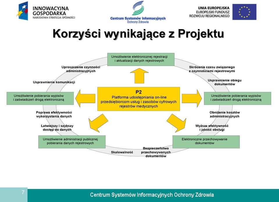 on-line przedsiębiorcom usług i zasobów cyfrowych rejestrów medycznych Umożliwienie pobierania wypisów i zaświadczeń drogą elektroniczną Obniżenie kosztów administracyjnych Łatwiejszy i szybszy
