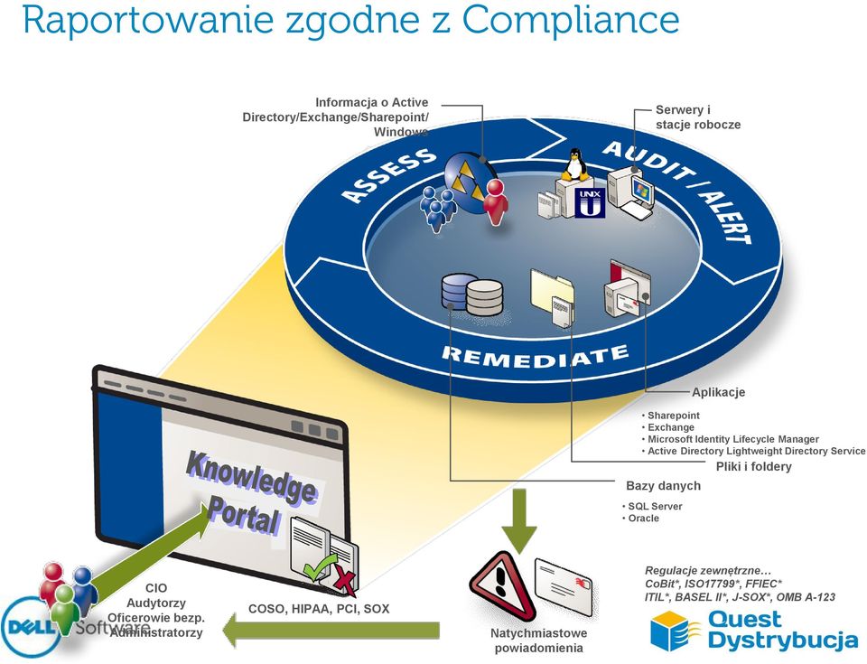 Service Pliki i foldery Bazy danych SQL Server Oracle CIO Audytorzy Oficerowie bezp.
