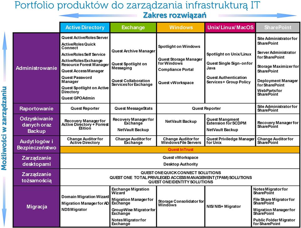 Directory Quest GPOAdmin Quest Archive Manager Quest Spotlight on Messaging Quest Collaboration Services for Exchange Zakres rozwiązań Spotlight on Windows Quest Storage Manager for Windows