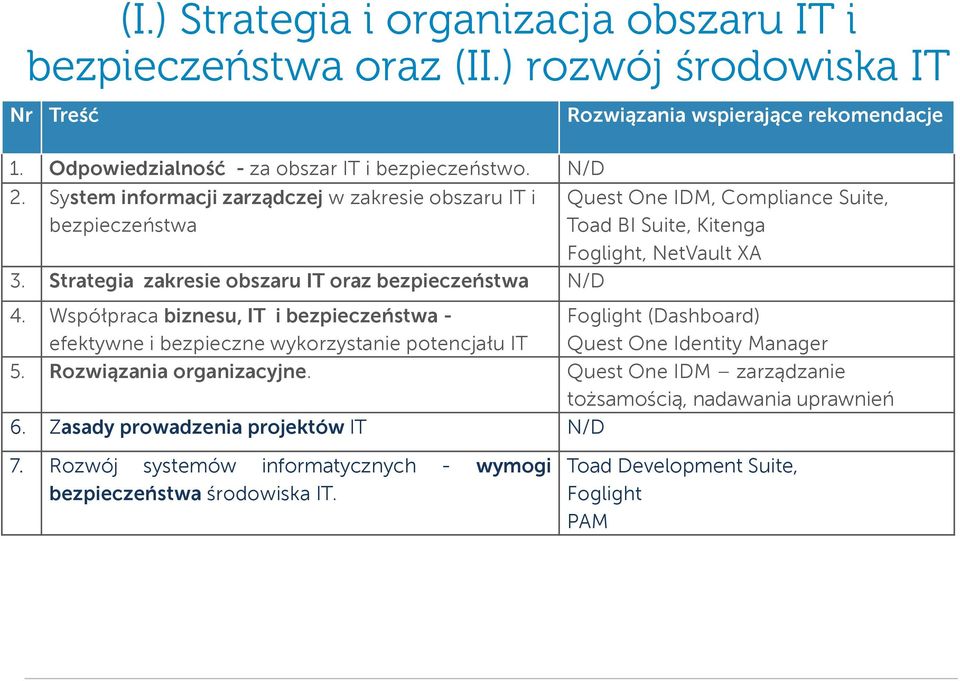 Strategia zakresie obszaru IT oraz bezpieczeństwa N/D Rozwiązania wspierające rekomendacje Quest One IDM, Compliance Suite, Toad BI Suite, Kitenga Foglight, NetVault XA 4.
