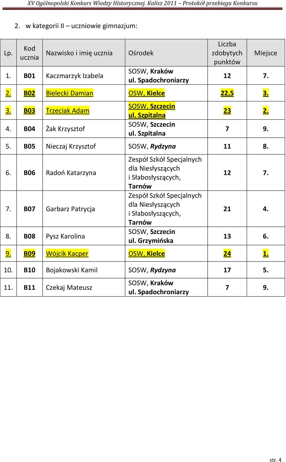 B05 Nieczaj Krzysztof SOSW, Rydzyna 11 8. 6. B06 Radoo Katarzyna 7. B07 Garbarz Patrycja 8.