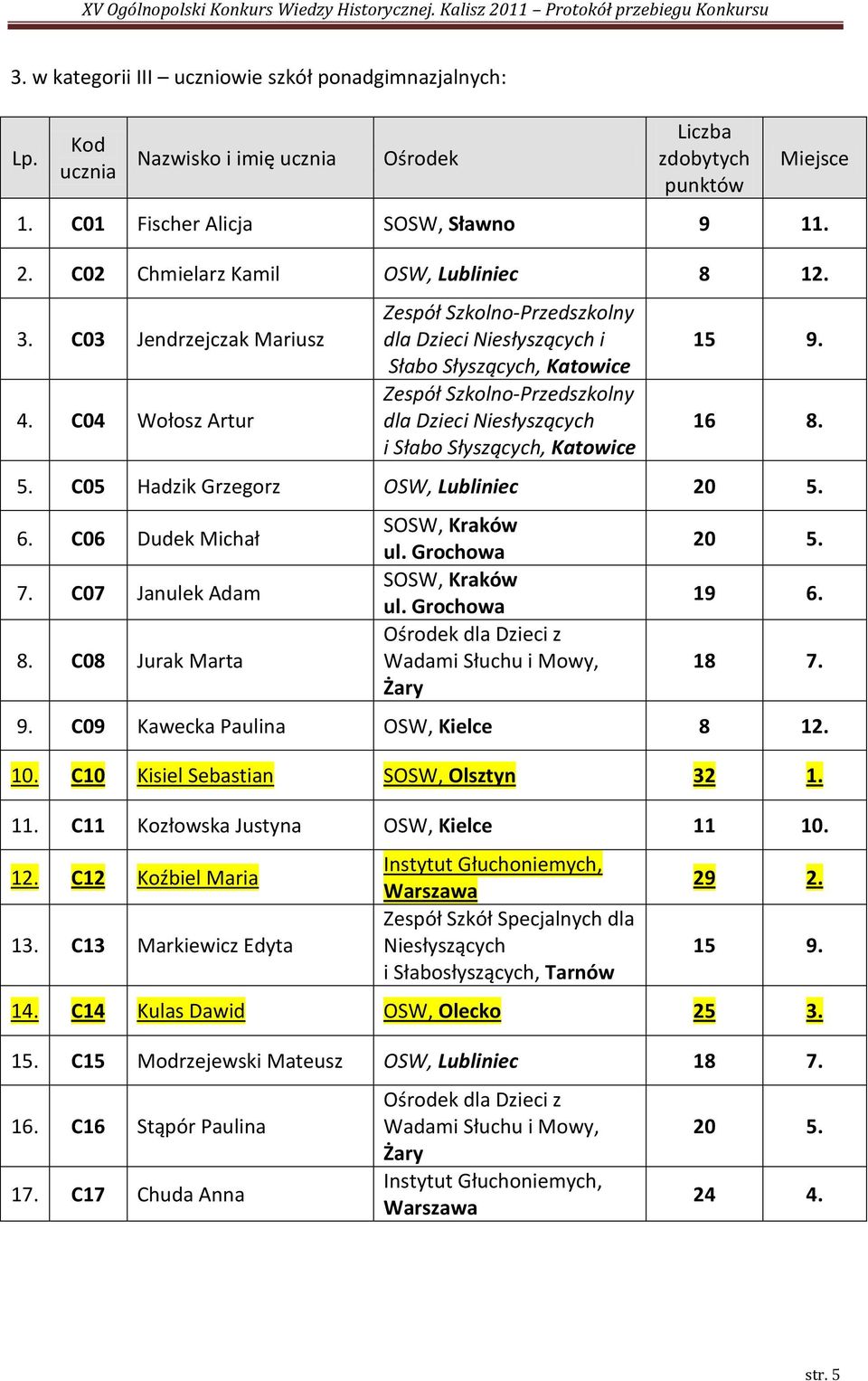 C04 Wołosz Artur Zespół Szkolno-Przedszkolny dla Dzieci Niesłyszących i Słabo Słyszących, Katowice Zespół Szkolno-Przedszkolny dla Dzieci Niesłyszących i Słabo Słyszących, Katowice 15 9. 16 8. 5.