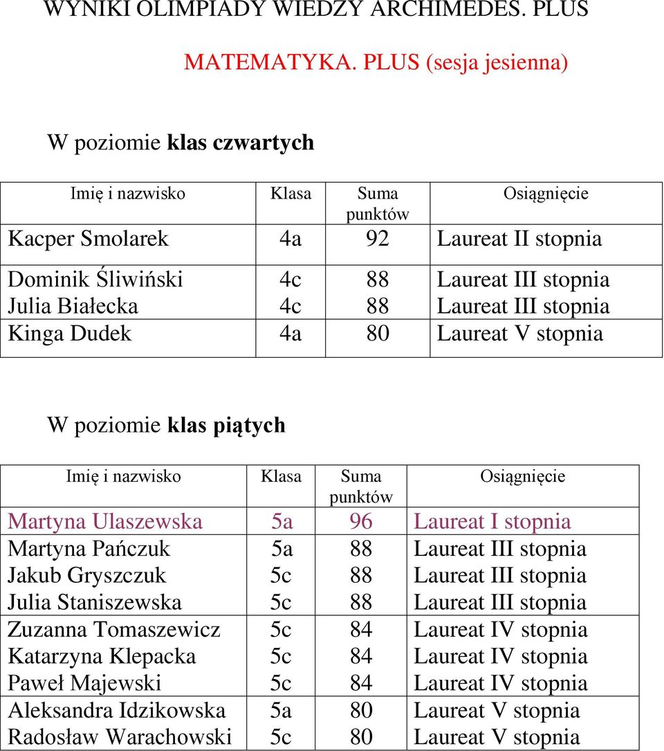 stopnia Julia Białecka 4c 88 Laureat III stopnia Kinga Dudek 4a W poziomie klas piątych Osiągnięcie Martyna Ulaszewska 5a 96 Laureat I