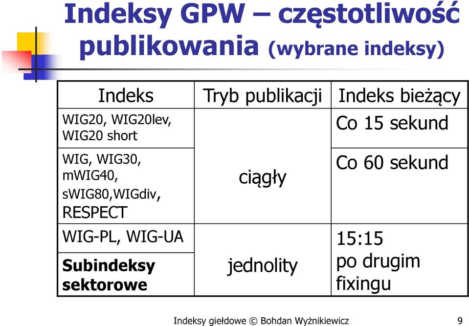 WIG30, mwig40, swig80,wigdiv, RESPECT WIG-PL, WIG-UA Subindeksy sektorowe