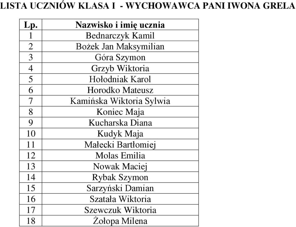 Koniec Maja 9 Kucharska Diana 10 Kudyk Maja 11 Małecki Bartłomiej 12 Molas Emilia 13 Nowak
