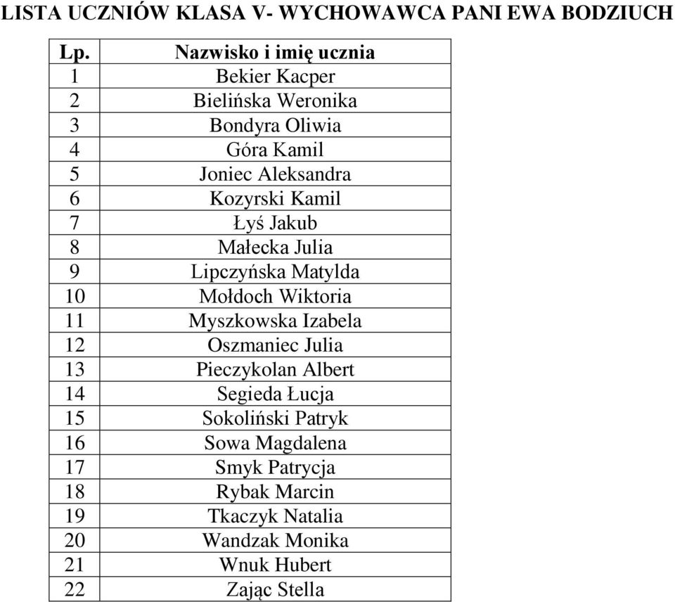 Wiktoria 11 Myszkowska Izabela 12 Oszmaniec Julia 13 Pieczykolan Albert 14 Segieda Łucja 15 Sokoliński Patryk