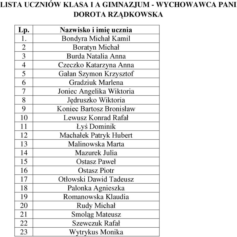 Angelika Wiktoria 8 Jędruszko Wiktoria 9 Koniec Bartosz Bronisław 10 Lewusz Konrad Rafał 11 Łyś Dominik 12 Machałek Patryk Hubert 13
