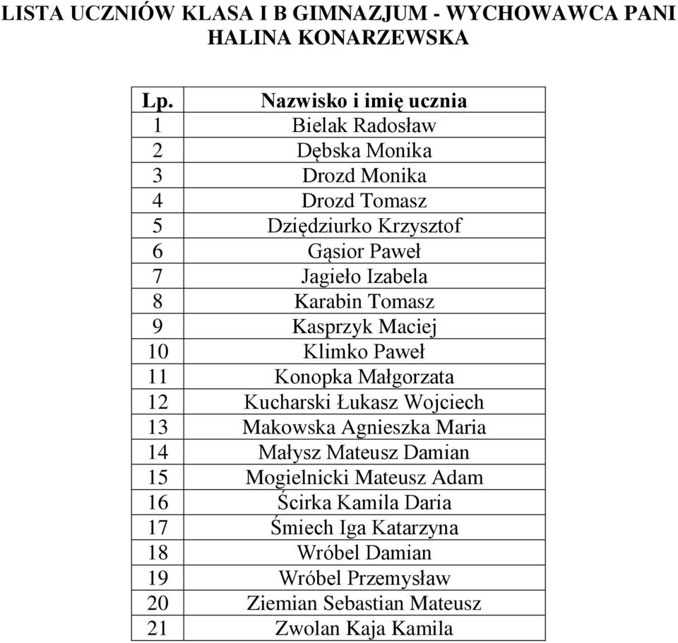 Małgorzata 12 Kucharski Łukasz Wojciech 13 Makowska Agnieszka Maria 14 Małysz Mateusz Damian 15 Mogielnicki Mateusz Adam 16