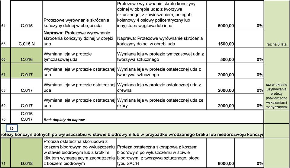 inny,stopa węglowa lub inna 5000,00 0% 65. C.015.N Naprawa: Protezowe wyrównanie skrócenia kończyny dolnej w obrębi uda Naprawa: Protezowe wyrównanie skrócenia kończyny dolnej w obrębi uda 1500,00 66.