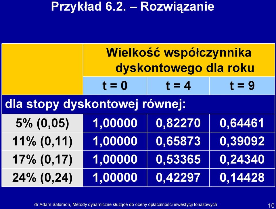 dyskontowego dla roku t = 0,00000,00000,00000,00000 t = 4 dla stopy dyskontowej