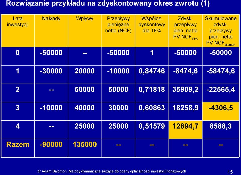 0-30000 20000-0000 0,84746-8474,6-58474,6 2 50000 50000 0,788 35909,2-22565,4 3-0000 40000 30000 0,60863 8258,9-4306,5 4