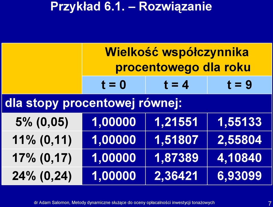 procentowego dla roku t = 0,00000,00000,00000,00000 t = 4 dla stopy procentowej