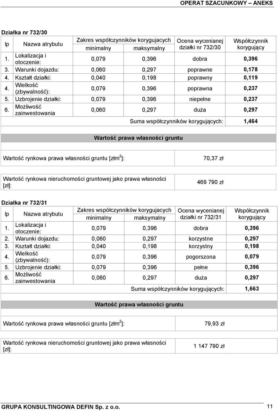 Uzbrojenie działki: 0,079 0,396 niepełne 0,237 6.