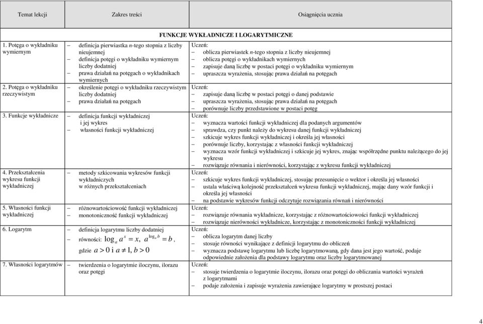 wykłdniku rzeczywistym liczby dodtniej prw dziłń n potęgch 3. Funkcje wykłdnicze definicj funkcji wykłdniczej i jej wykres włsności funkcji wykłdniczej 4. Przeksztłceni wykresu funkcji wykłdniczej 5.