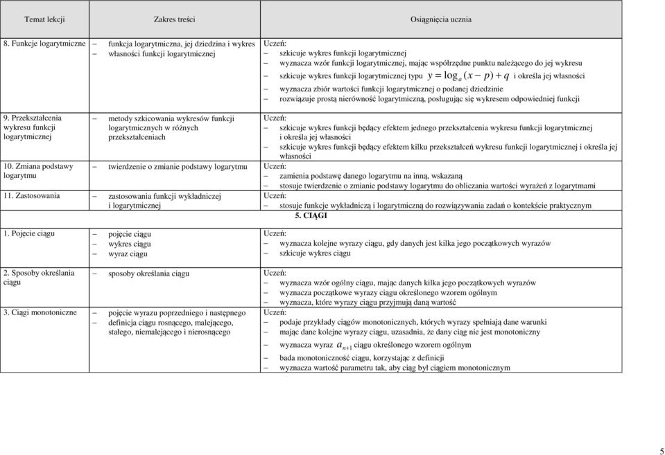 nleżącego do jej wykresu szkicuje wykres funkcji logrytmicznej typu y log ( p) + q i określ jej włsności wyzncz zbiór wrtości funkcji logrytmicznej o podnej dziedzinie rozwiązuje prostą nierówność