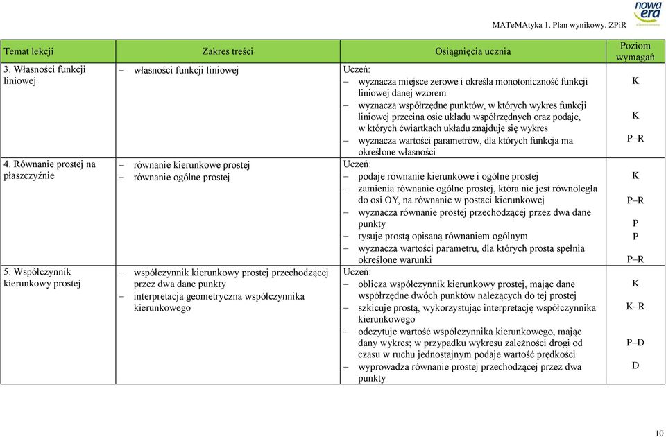 geometryczna współczynnika kierunkowego wyznacza miejsce zerowe i określa monotoniczność funkcji liniowej danej wzorem wyznacza współrzędne punktów, w których wykres funkcji liniowej przecina osie