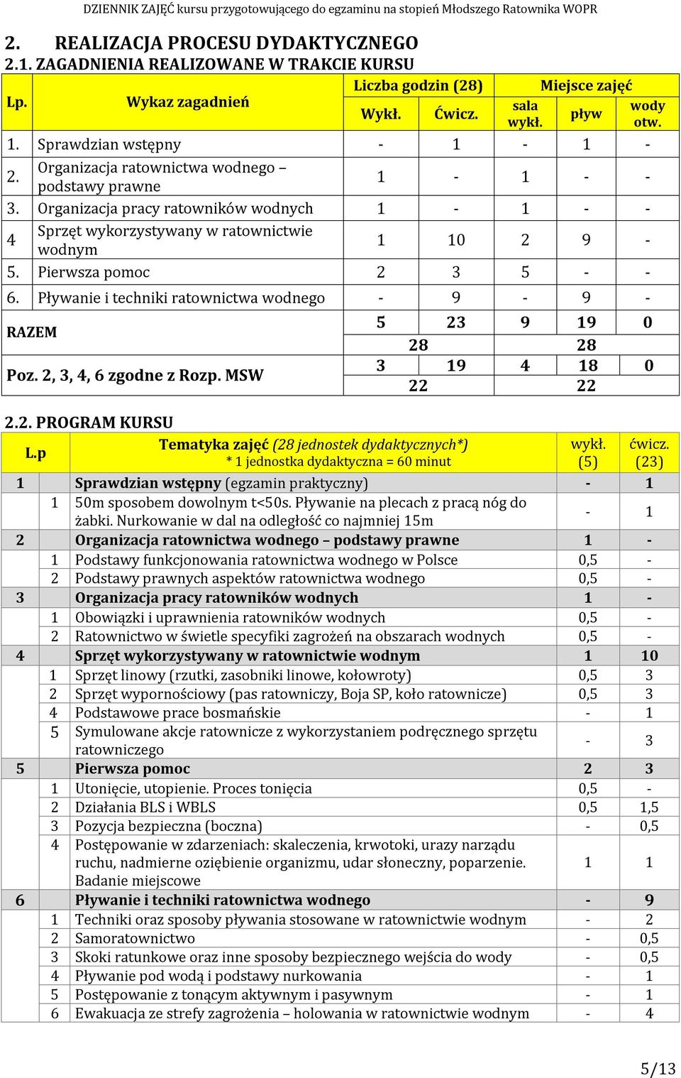 Pierwsza pomoc 2 3 5 - - 6. Pływanie i techniki ratownictwa wodnego - 9-9 - RAZEM Poz. 2, 3, 4, 6 zgodne z Rozp. MSW 5 23 9 19 0 28 28 3 19 4 18 0 22 22 2.2. PROGRAM KURSU Tematyka zajęć (28 jednostek dydaktycznych*) wykł.