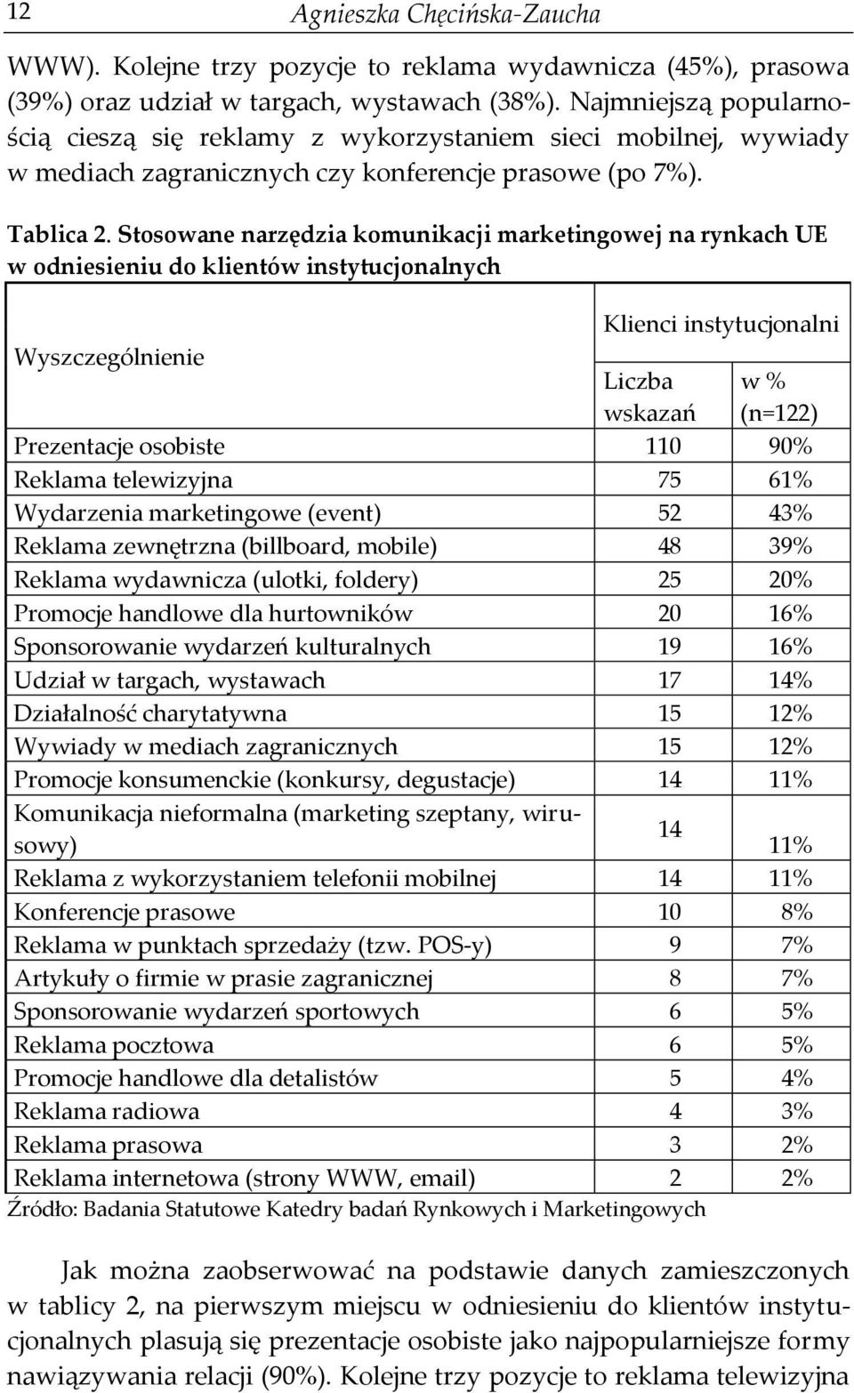 Stosowane narzędzia komunikacji marketingowej na rynkach UE w odniesieniu do klientów instytucjonalnych Klienci instytucjonalni Wyszczególnienie Liczba wskazań w % (n=122) Prezentacje osobiste 110