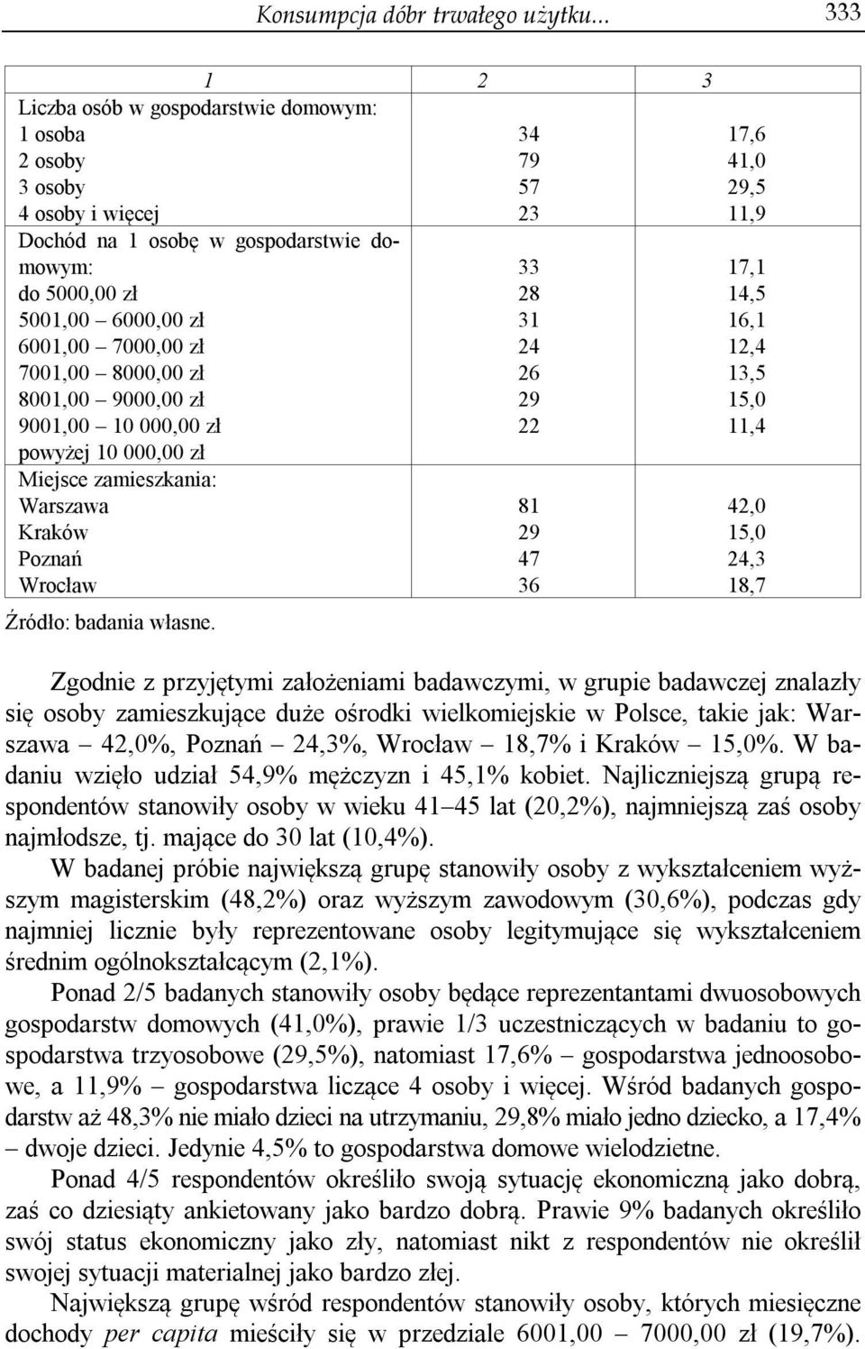 8000,00 zł 8001,00 9000,00 zł 9001,00 10 000,00 zł powyżej 10 000,00 zł Miejsce zamieszkania: Warszawa Kraków Poznań Wrocław 34 79 57 23 33 28 31 24 26 29 22 81 29 47 36 17,6 41,0 29,5 11,9 17,1 14,5
