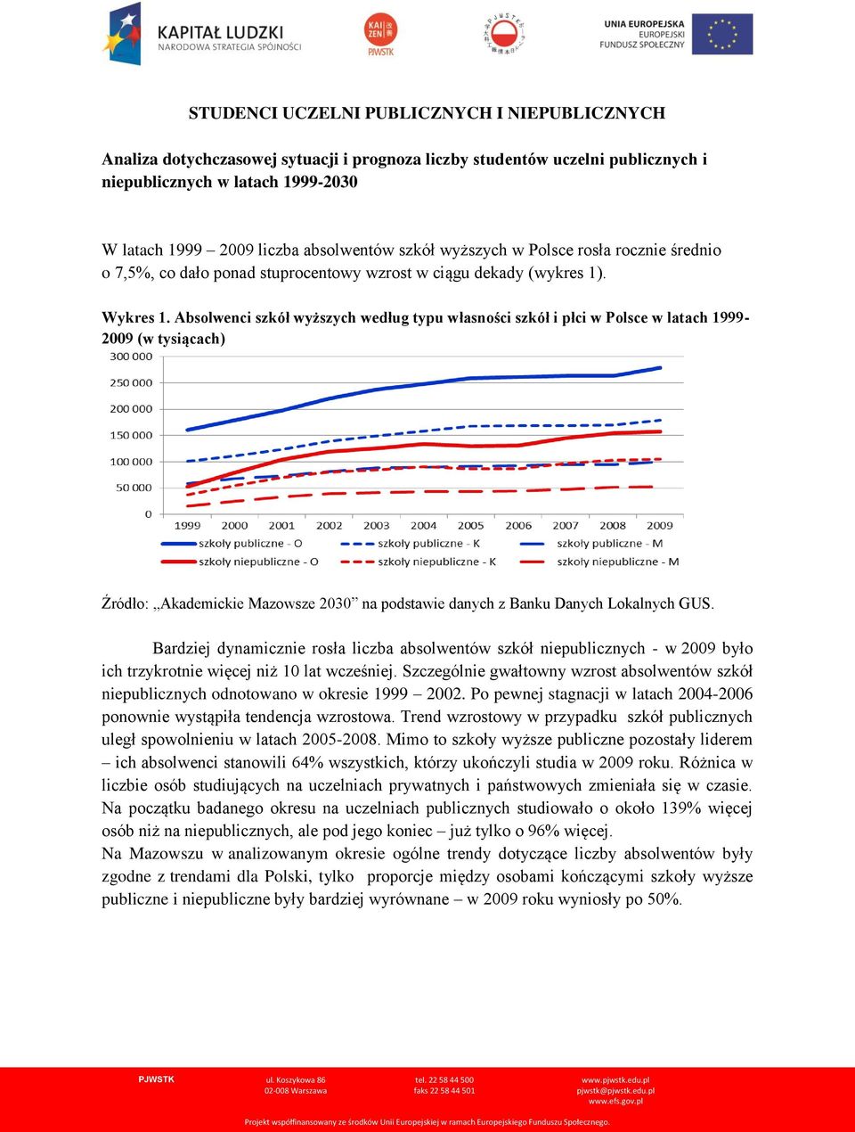 Absolwenci szkół wyższych według typu własności szkół i płci w Polsce w latach 1999-2009 (w tysiącach) Bardziej dynamicznie rosła liczba absolwentów szkół niepublicznych - w 2009 było ich trzykrotnie