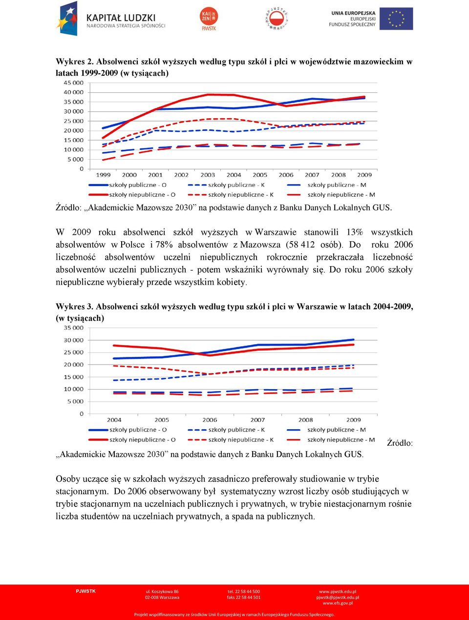 Polsce i 78% absolwentów z Mazowsza (58 412 osób).