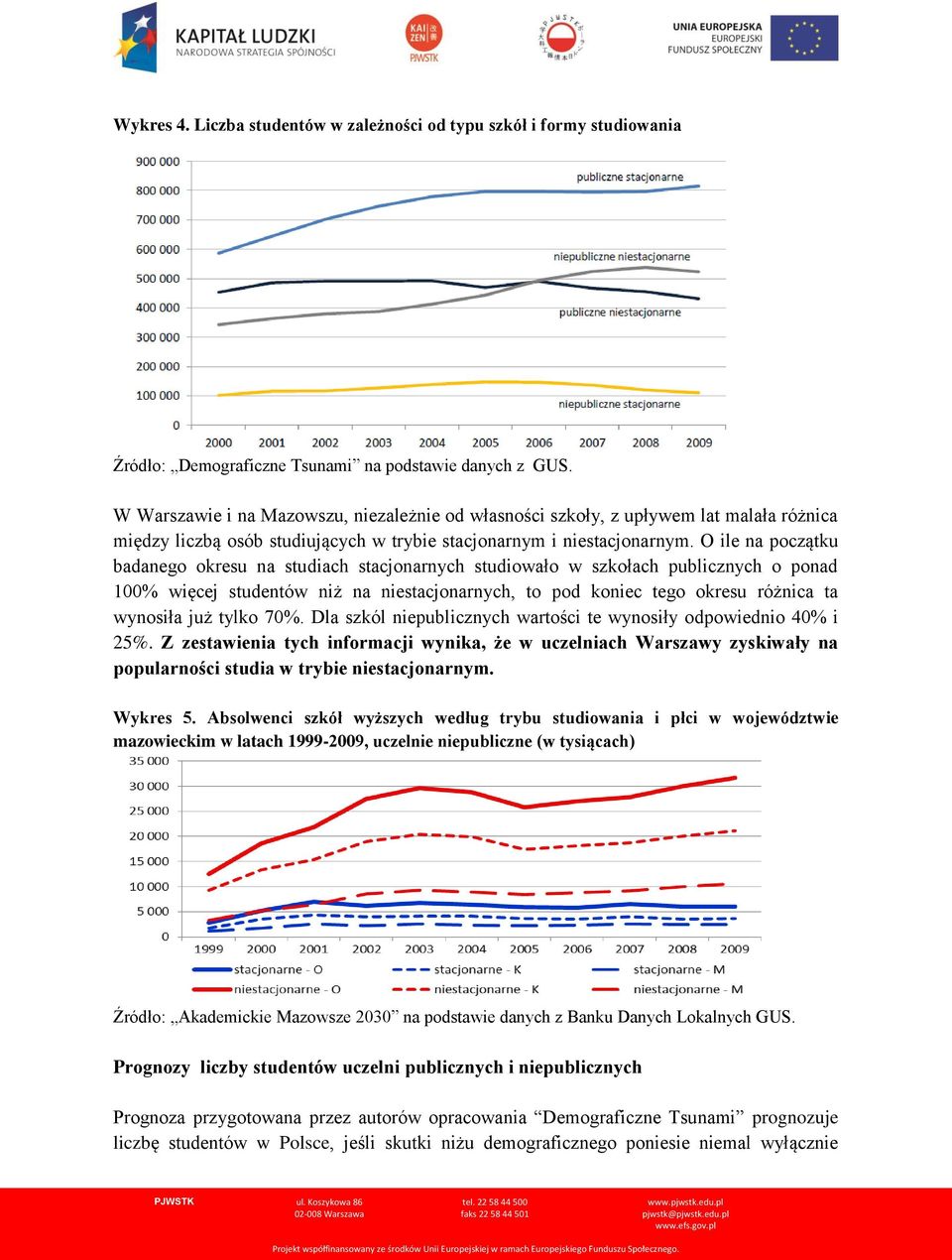 O ile na początku badanego okresu na studiach stacjonarnych studiowało w szkołach publicznych o ponad 100% więcej studentów niż na niestacjonarnych, to pod koniec tego okresu różnica ta wynosiła już