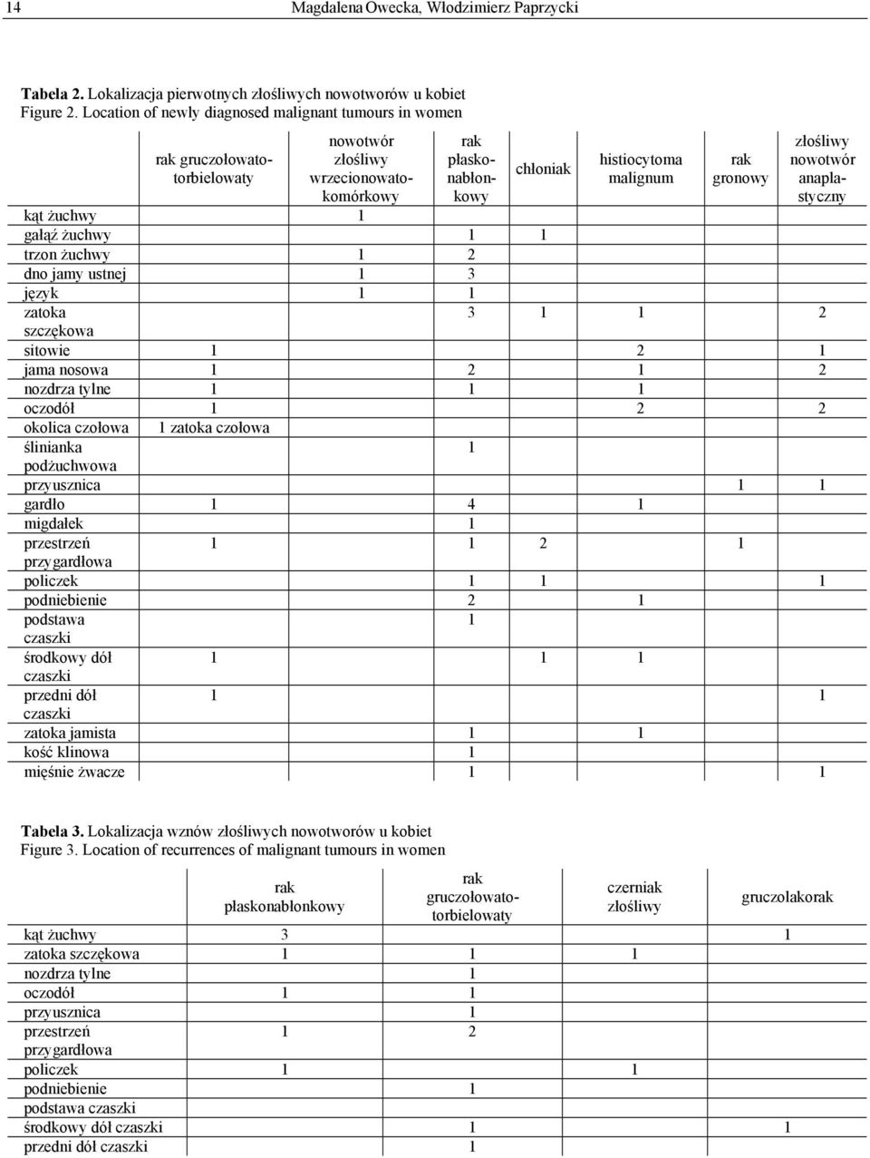 histiocytoma malignum gronowy nowotwór anaplastyczny zatoka 3 1 1 2 szczękowa sitowie 1 2 1 jama nosowa 1 2 1 2 nozdrza tylne 1 1 1 oczodół 1 2 2 okolica czołowa 1 zatoka czołowa ślinianka 1