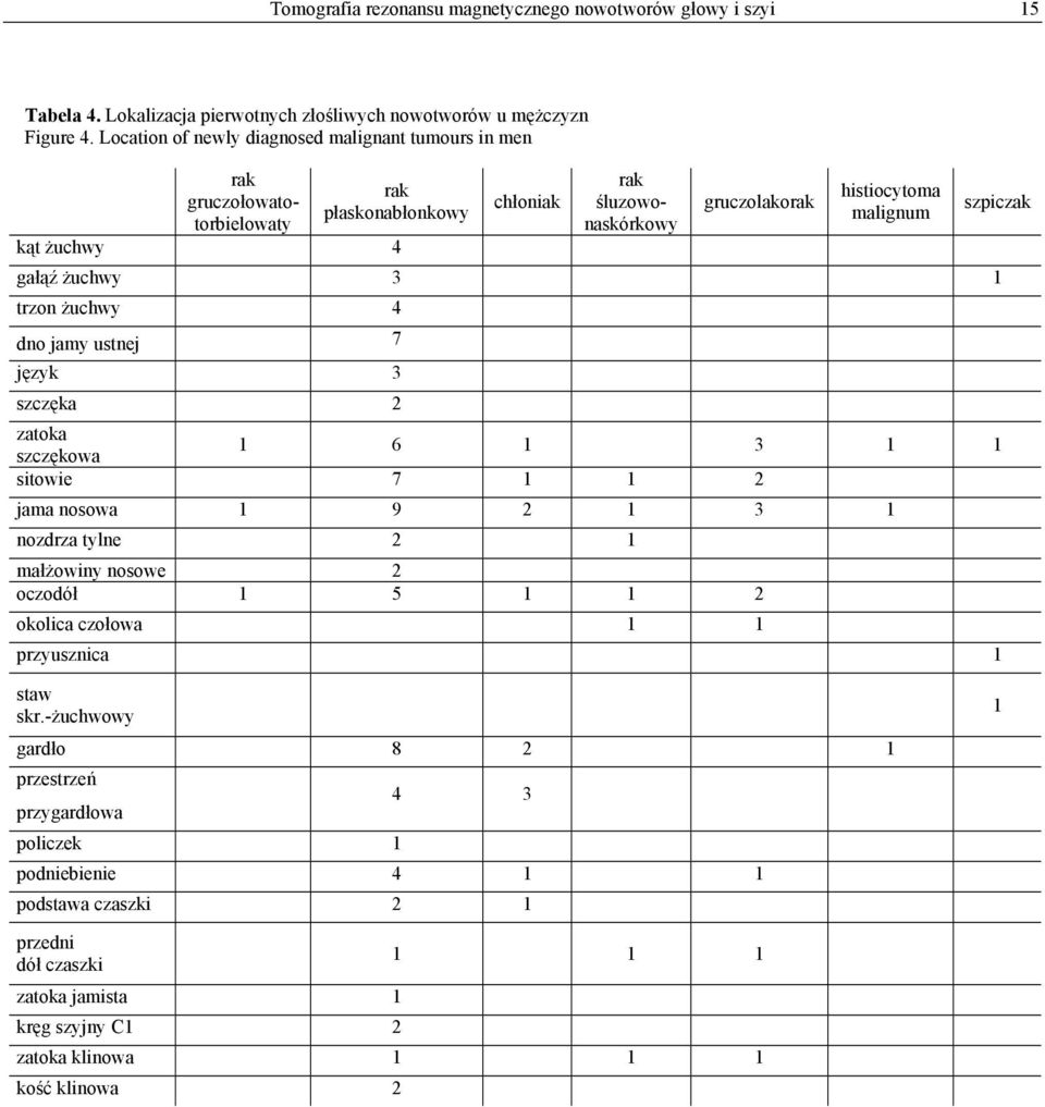 żuchwy 4 dno jamy ustnej 7 język 3 szczęka 2 zatoka 1 6 1 3 1 1 szczękowa sitowie 7 1 1 2 jama nosowa 1 9 2 1 3 1 nozdrza tylne 2 1 małżowiny nosowe 2 oczodół 1 5 1 1 2