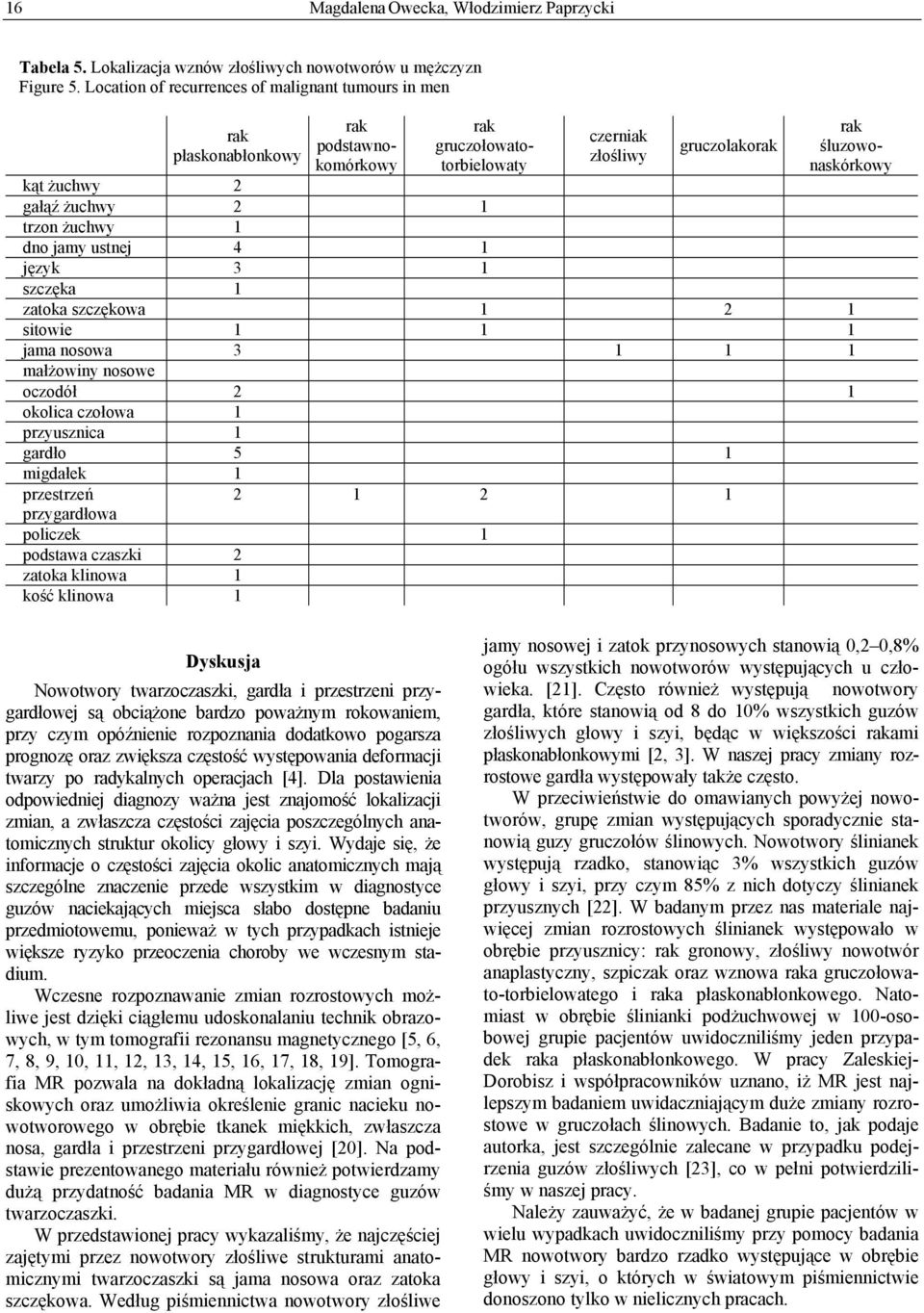 język 3 1 szczęka 1 zatoka szczękowa 1 2 1 sitowie 1 1 1 jama nosowa 3 1 1 1 małżowiny nosowe oczodół 2 1 okolica czołowa 1 przyusznica 1 gardło 5 1 migdałek 1 policzek 1 podstawa czaszki 2 zatoka